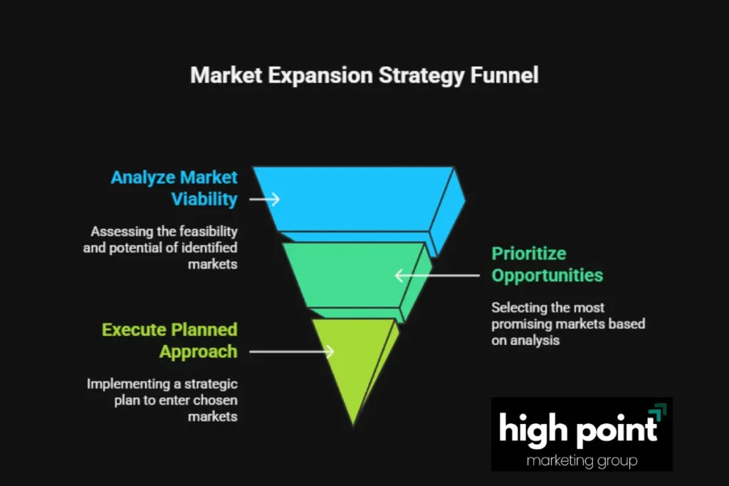 Ansoff Matrix diagram showing how to understand, analyze, apply, and compare growth strategiess