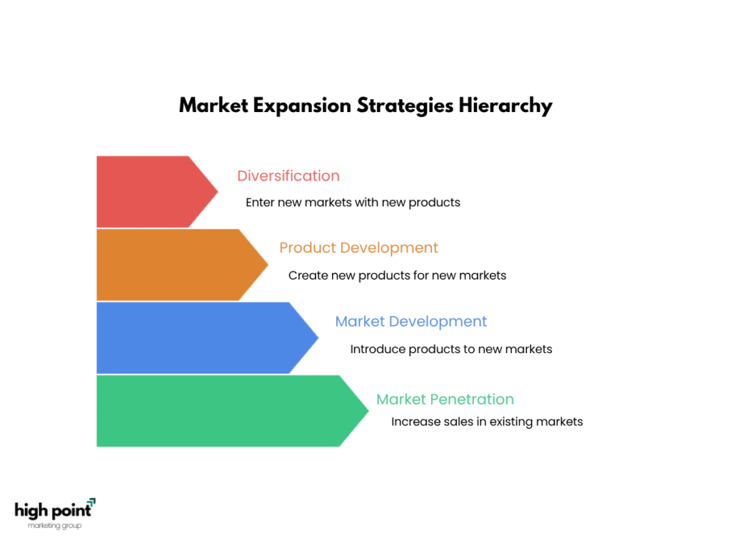 Four Primary Types of Market Expansion Strategy