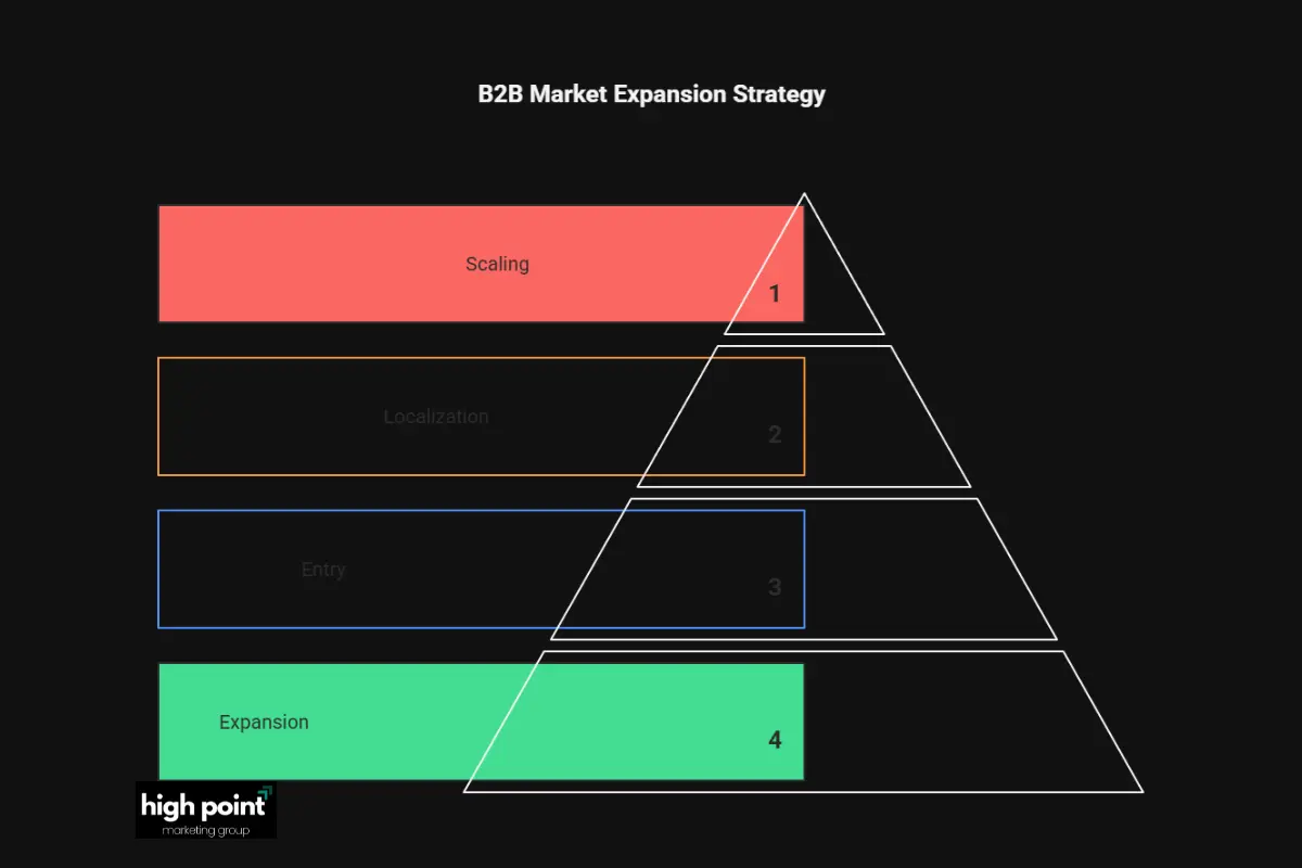 Market expansion for B2B showing steps to expand, enter, localize, and scale markets