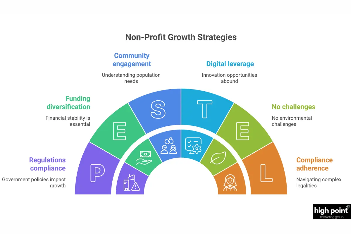 Non-Profit Growth Strategies infographic showing PESTEL factors: compliance, funding, engagement, digital, environment, legal