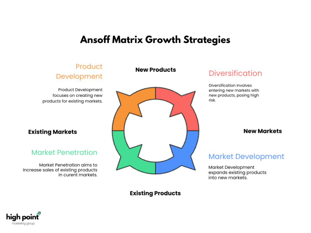 What Is the Ansoff Matrix