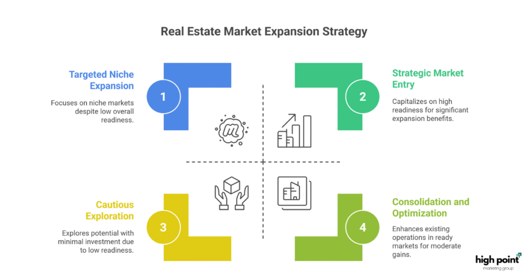 Market expansion for real estate featuring research, connection, and expansion strategies